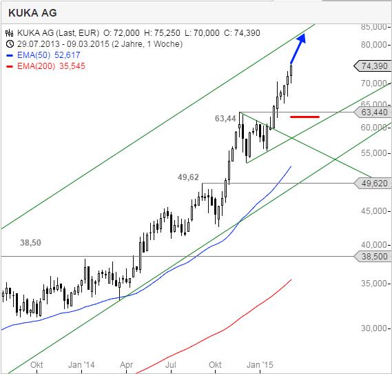 Ku2 Kuka Ag Daytraderkommentare Seite 22