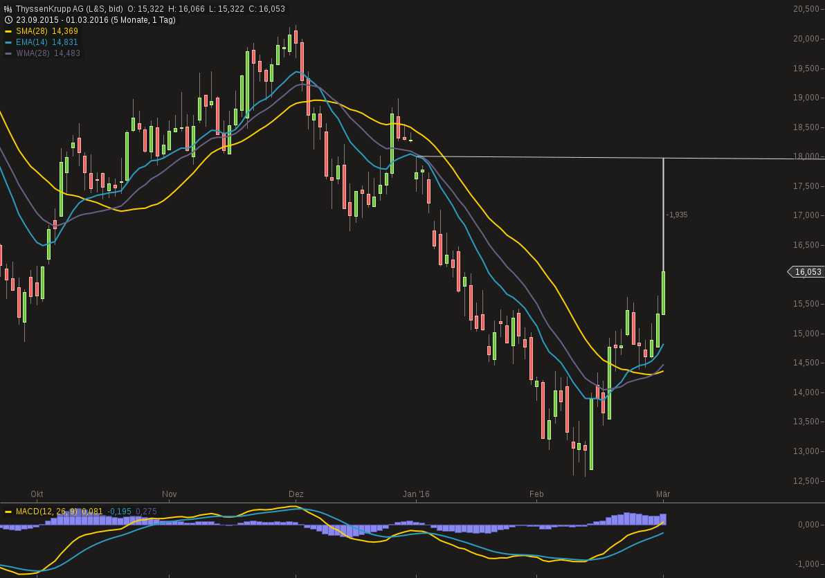 483_chart010320161234thyssenkrupp_ag_1.png