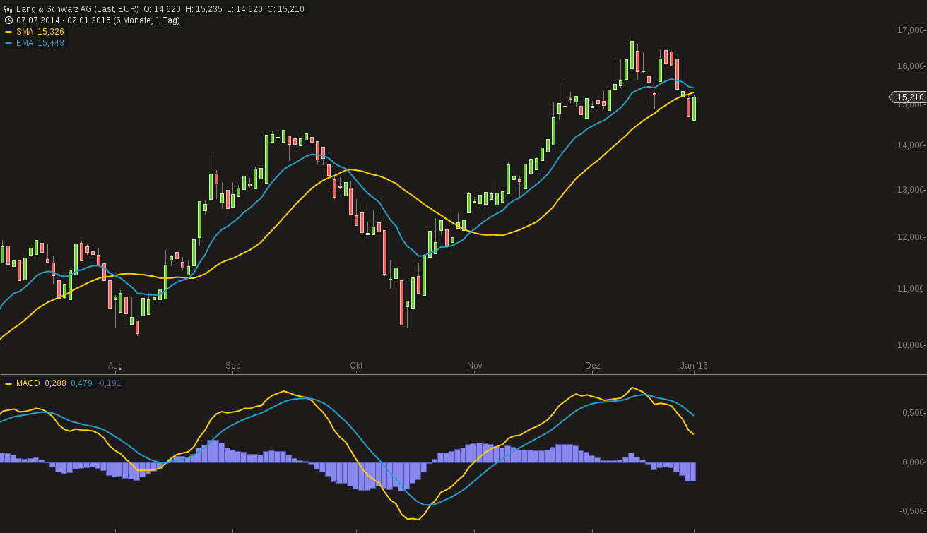 483_chart020120151534lang__schwarz_ag_1.png