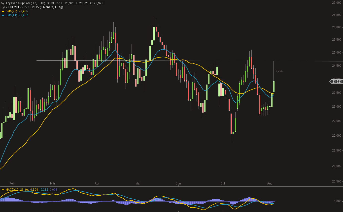 483_chart050820150931thyssenkrupp_ag_1.png