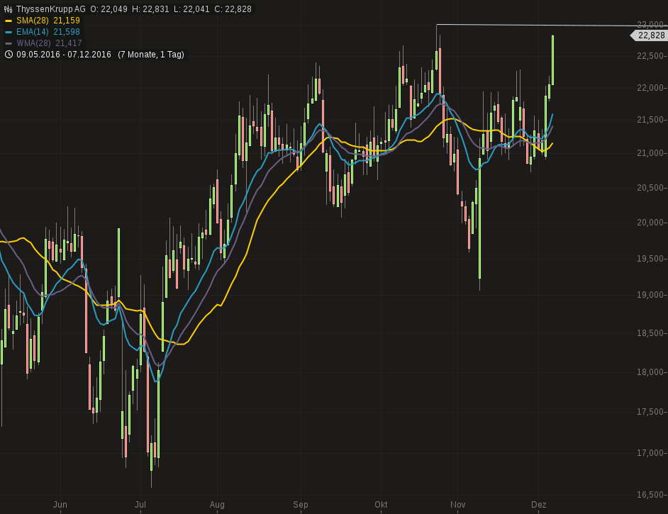 483_chart071220160945thyssenkruppag_1.png