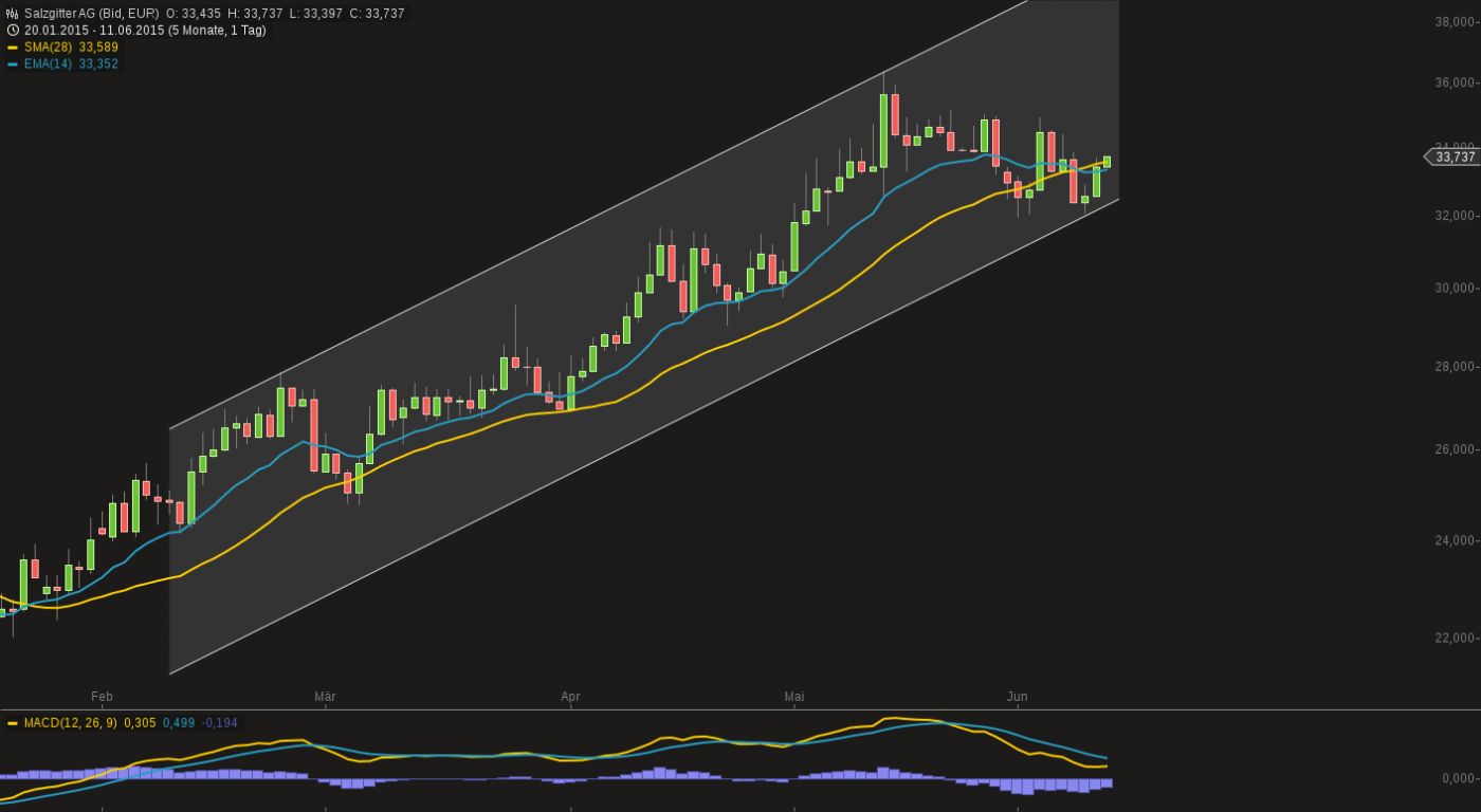 483_chart110620150909salzgitter_ag_1.jpg