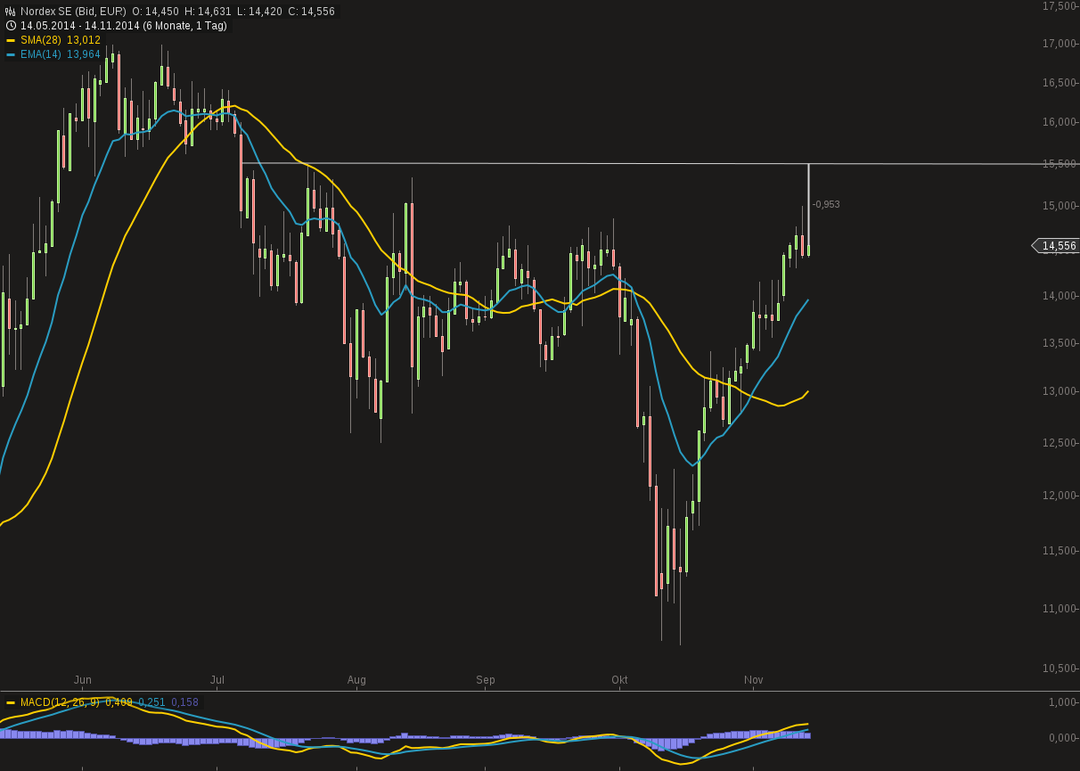 483_chart141120141123nordex_se_1.png