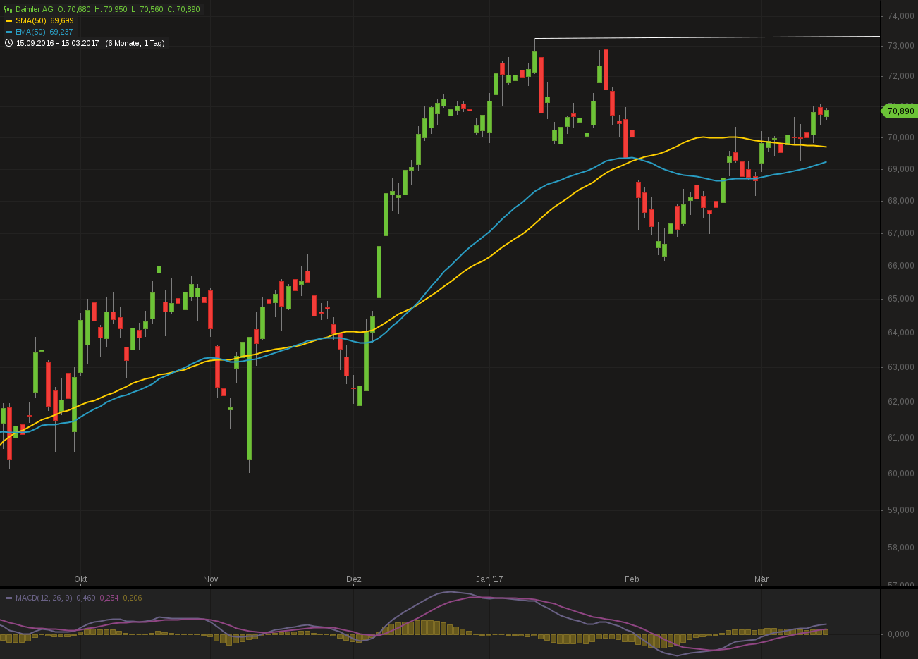 483_chart150320170934daimlerag_1.png