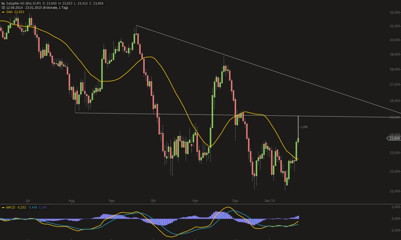 483_chart230120151253salzgitter_ag_2.jpg