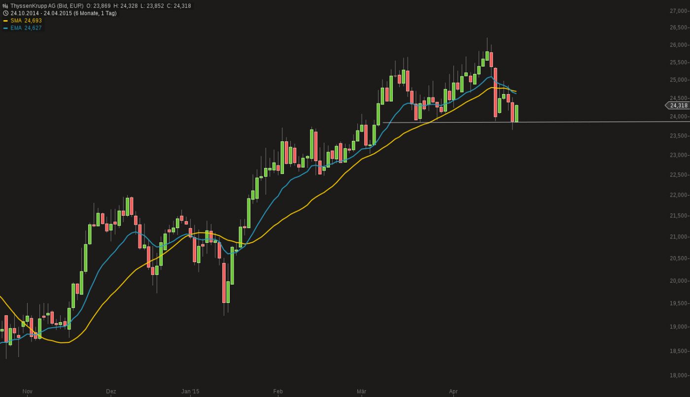 483_chart240420151039thyssenkrupp_ag_1.jpg