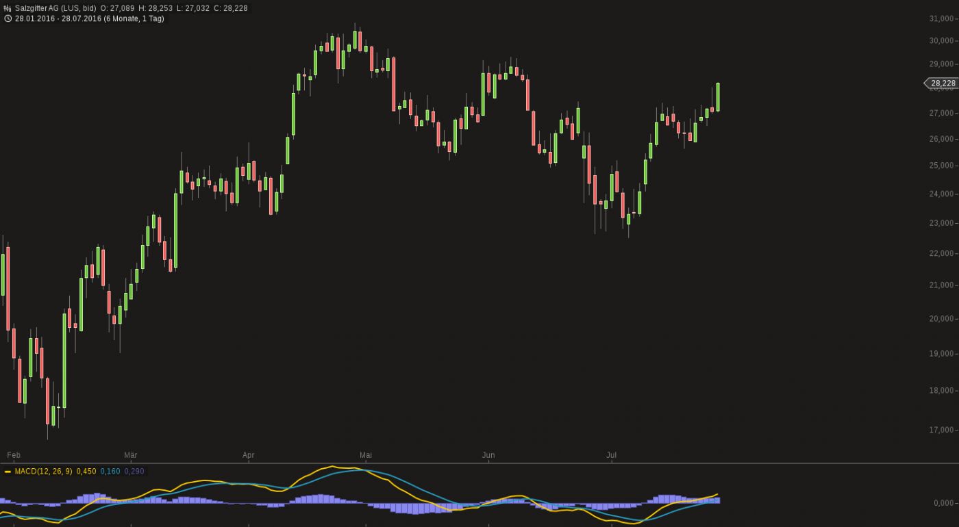 483_chart280720160951salzgitter_ag_1.jpg
