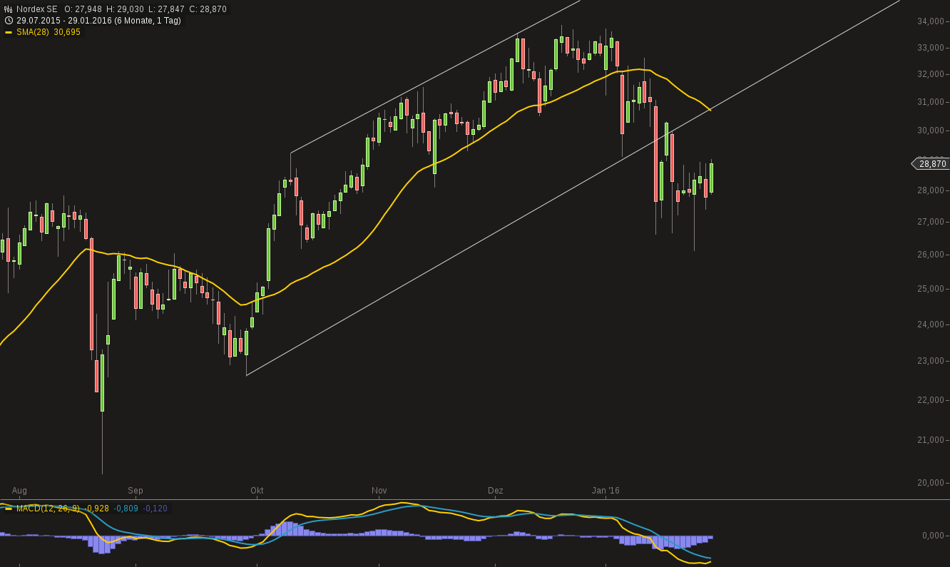 483_chart290120160919nordex_se_1.png