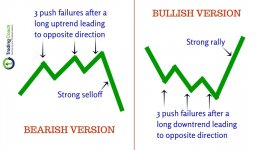 Three-push-pullbacks-Price-action-pattern-1.jpg