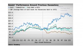Asset_performance_around_previous_recessions.jpg