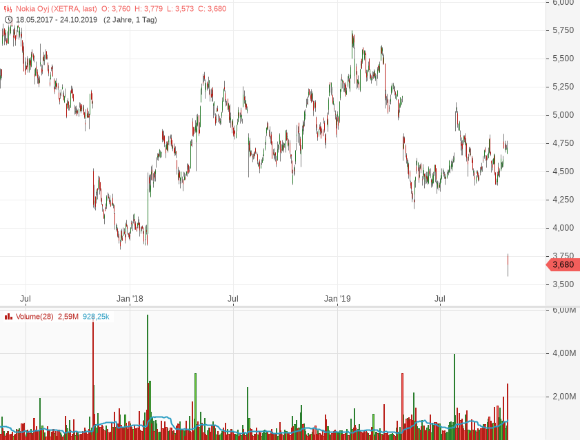 Noa3 Nokia Corp Daytraderkommentare Seite 93