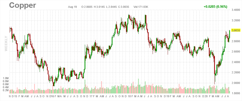 6378_screenshot_20200819_futures_copper_chart_weekly_1.png