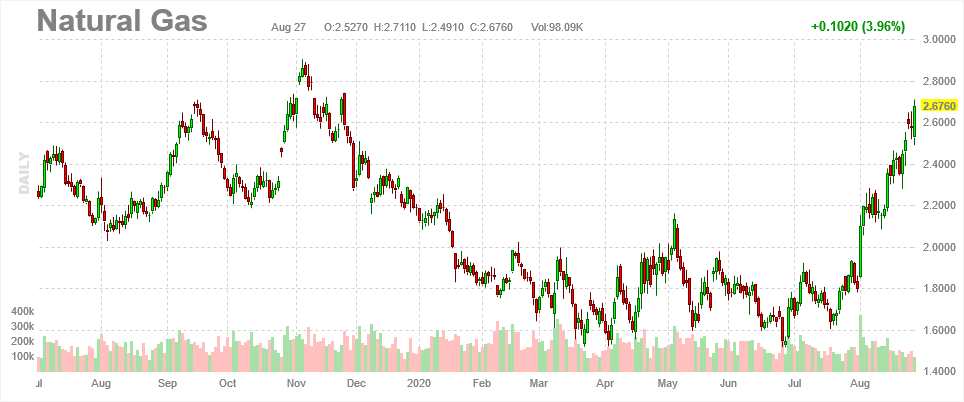 6378_screenshot_20200827_futures_natural_gas_chart_daily_1.png