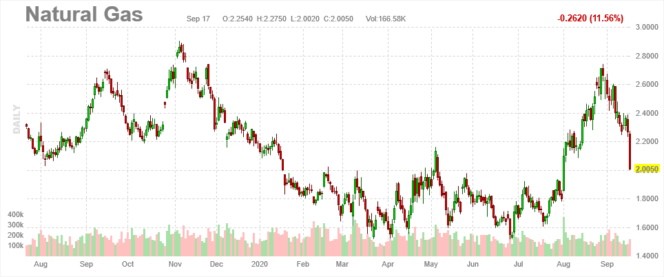 6378_screenshot_20200917_futures_natural_gas_chart_daily_1.png