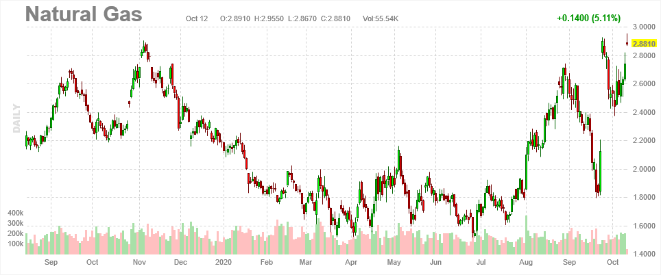 6378_screenshot_20201012_futures_natural_gas_chart_daily_1.png