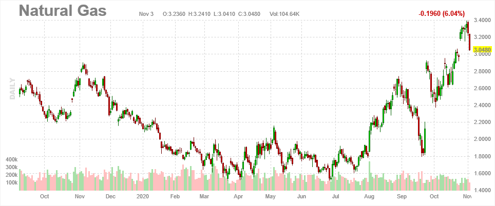 6378_screenshot_20201103_futures_natural_gas_chart_daily_1.png