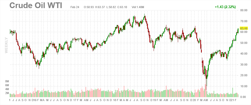 6378_screenshot_20210224_futures_crude_oil_chart_weekly_1.png