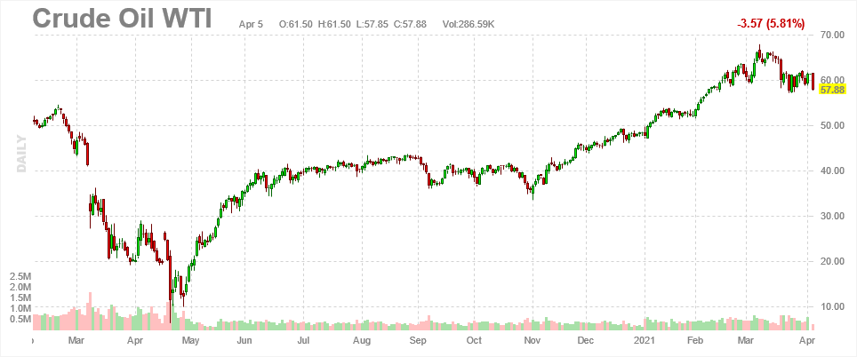 6378_screenshot_20210405_futures_crude_oil_chart_daily_1.png