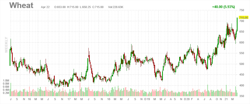 6378_screenshot_20210422_futures_wheat_chart_weekly_1.png